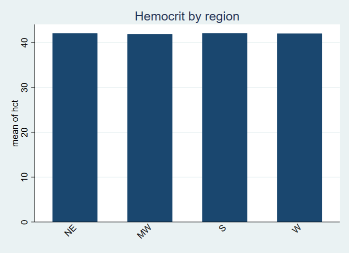 Weighted bar graph of homocrit by region