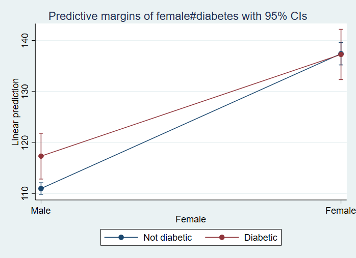 Interaction of female by diabetes